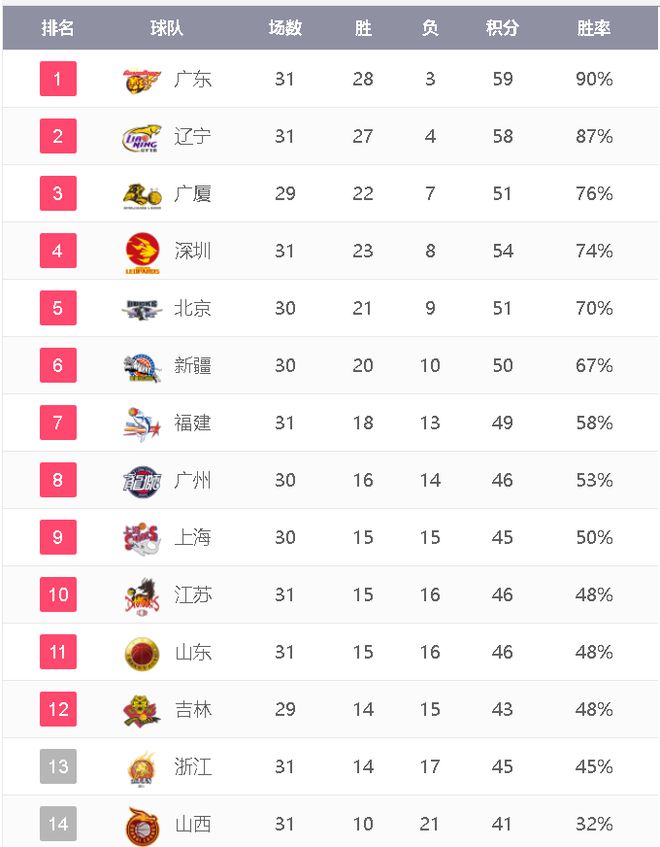 CBA联赛最新排名：广东坐稳榜首，上海冲击前四，山西逆袭跃升