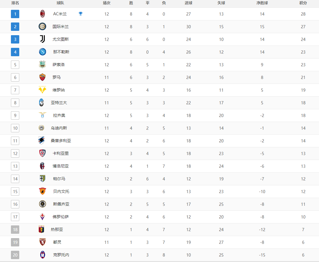 意甲积分榜：尤文图斯包揽前十，国米夺得榜首位置