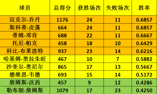 赛季前十佳球选出，詹姆斯榜上有名