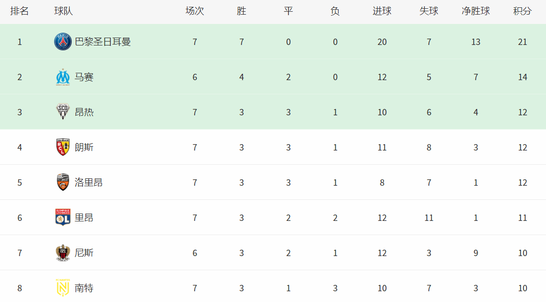 佛罗伦萨客场大捷，再次领跑积分榜