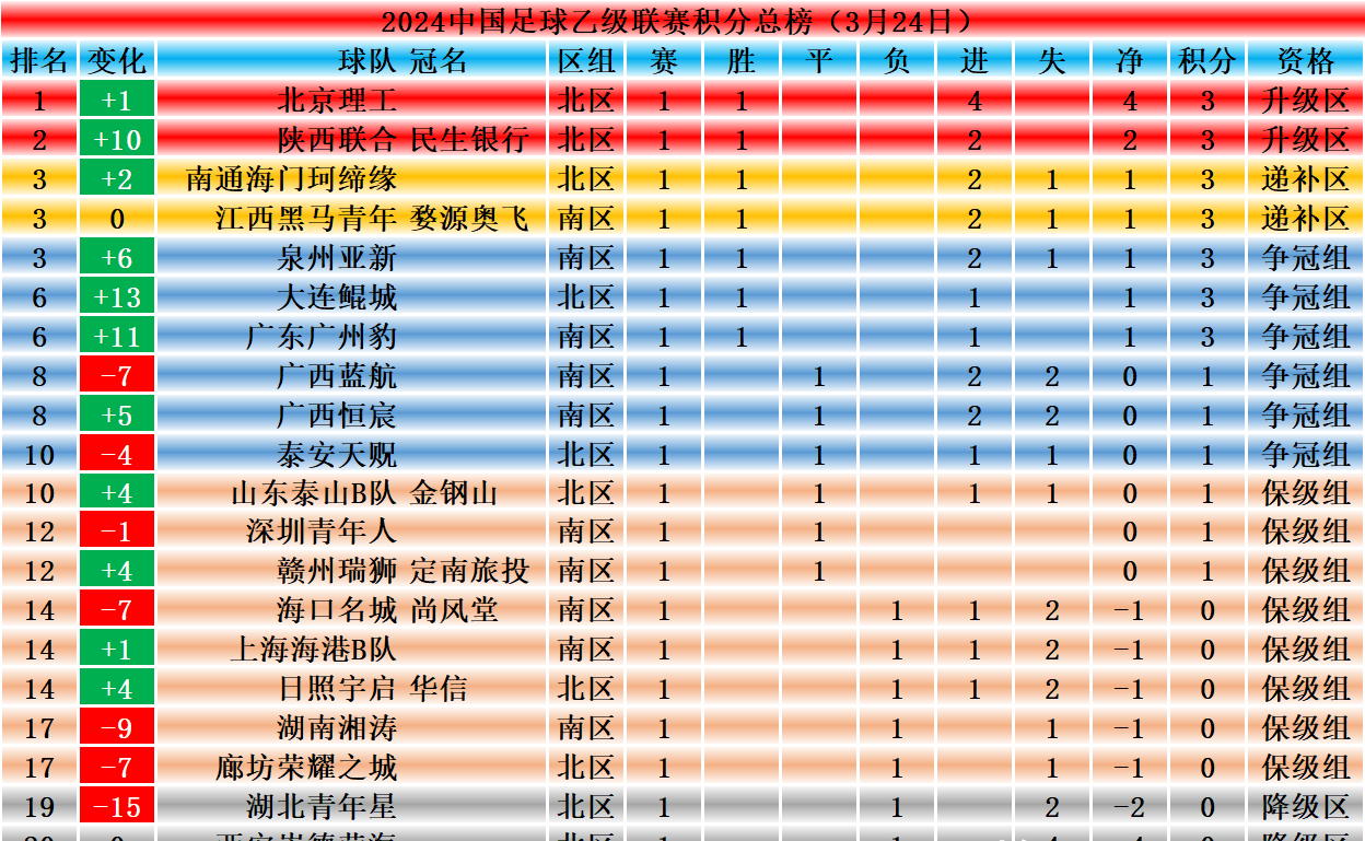 沙特阿拉伯球队在比赛中大胜，领跑积分榜