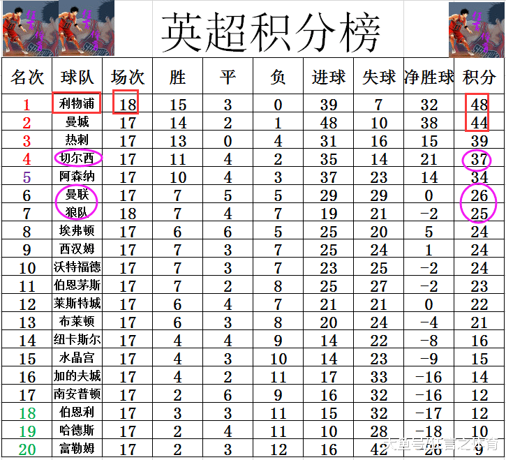 马德里竞技豪取七连胜领跑积分榜