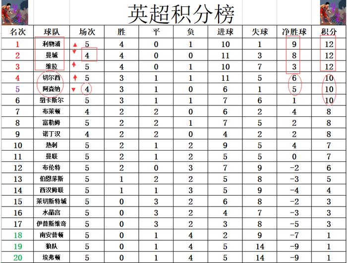 利物浦客场大胜，实现积分超越