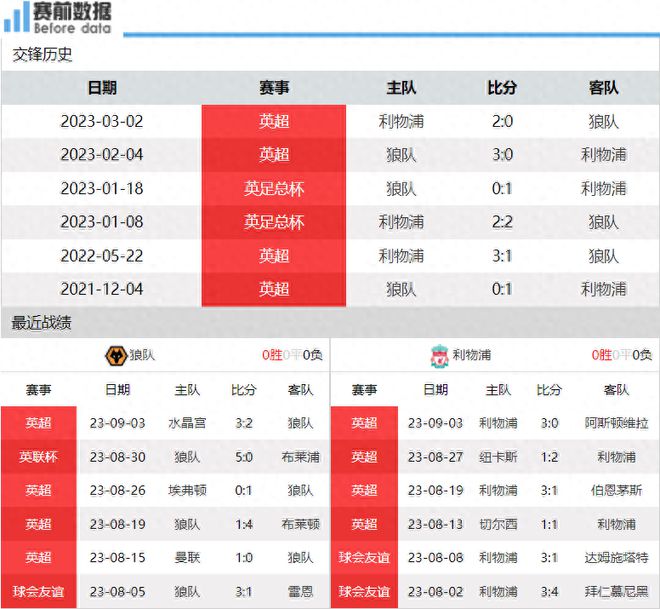 利物浦主场惨遭逆转，英超前四形势不乐观