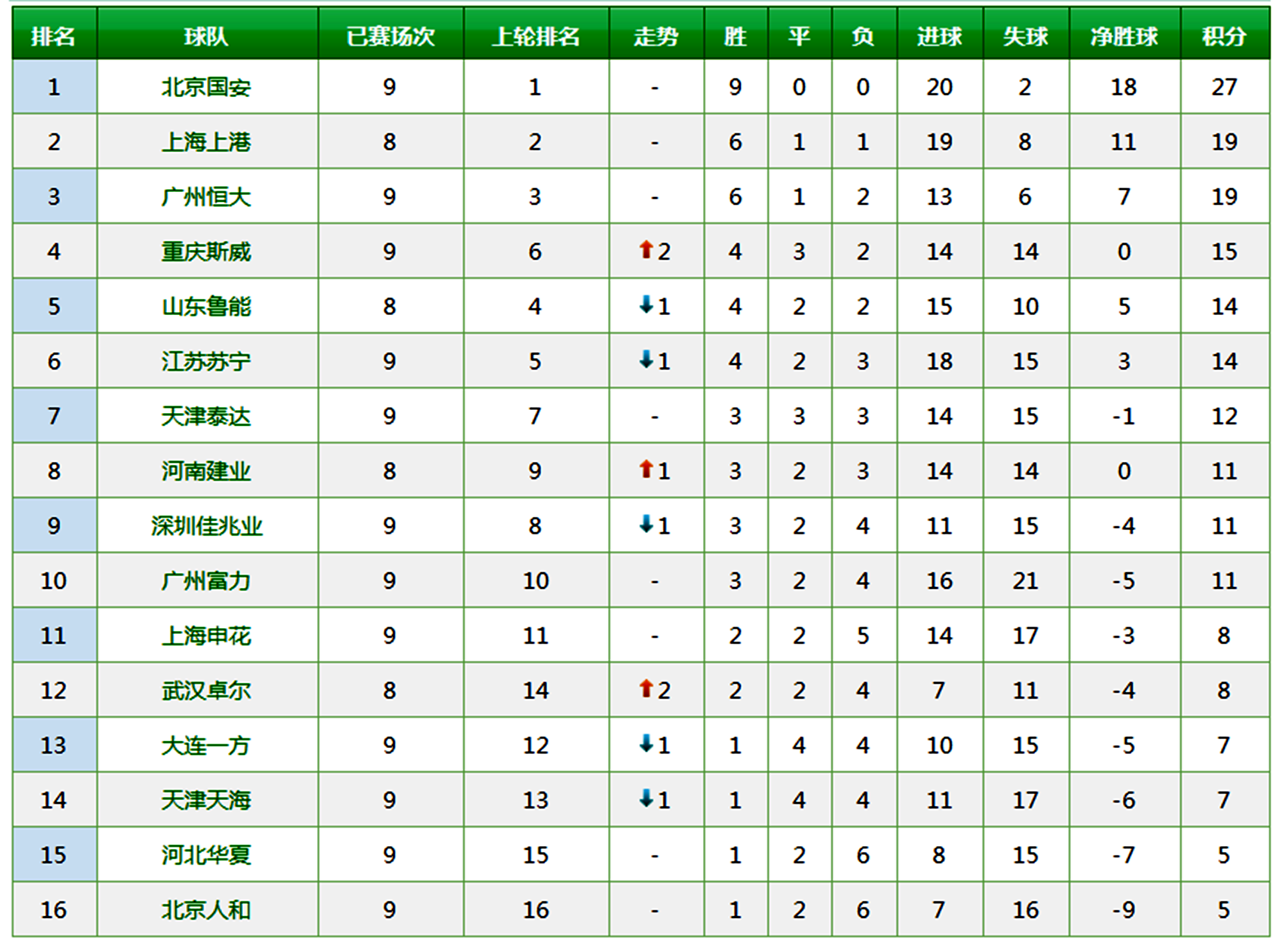 山东鲁能主场取得一波连胜，稳固积分榜前位